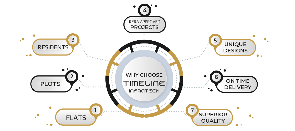 Why Choose Timeline Infratech